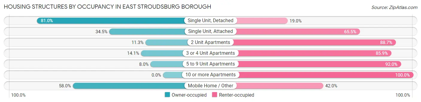 Housing Structures by Occupancy in East Stroudsburg borough