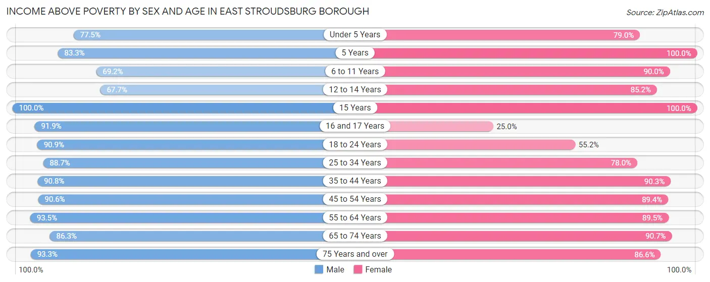 Income Above Poverty by Sex and Age in East Stroudsburg borough