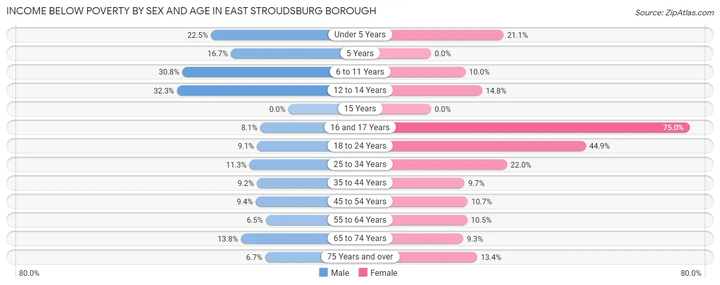 Income Below Poverty by Sex and Age in East Stroudsburg borough
