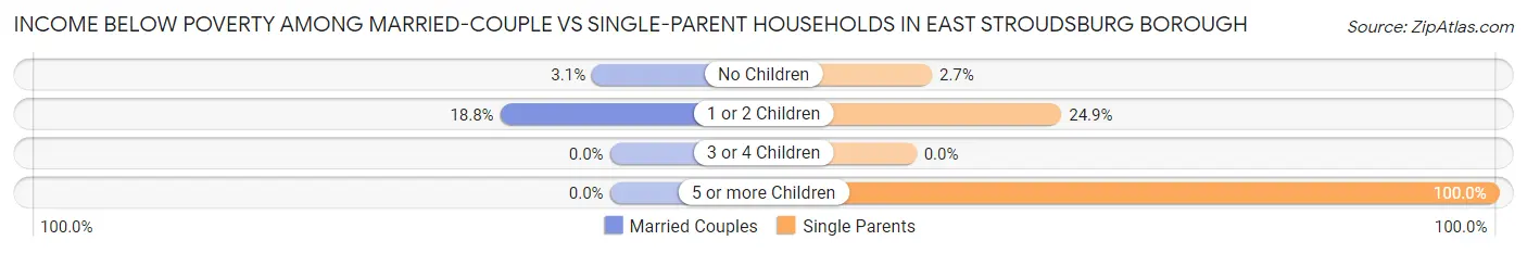 Income Below Poverty Among Married-Couple vs Single-Parent Households in East Stroudsburg borough