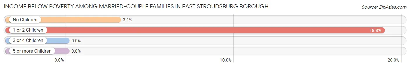Income Below Poverty Among Married-Couple Families in East Stroudsburg borough