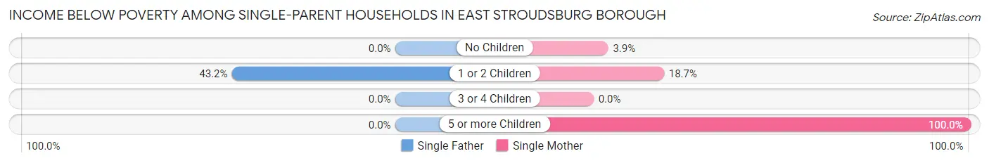 Income Below Poverty Among Single-Parent Households in East Stroudsburg borough