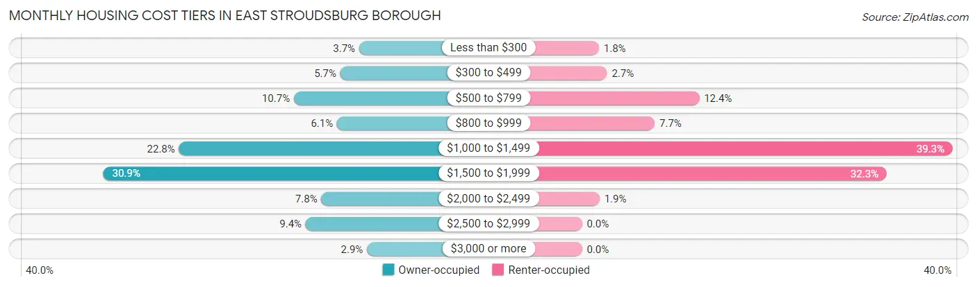 Monthly Housing Cost Tiers in East Stroudsburg borough