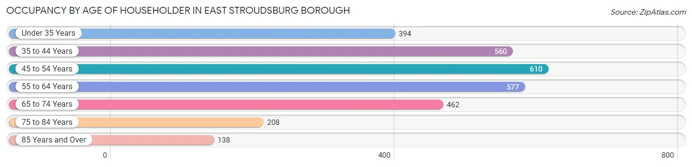 Occupancy by Age of Householder in East Stroudsburg borough