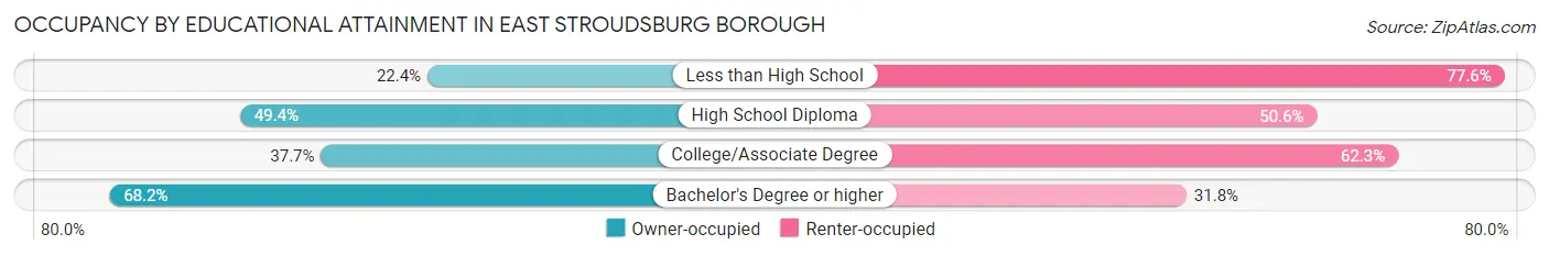 Occupancy by Educational Attainment in East Stroudsburg borough