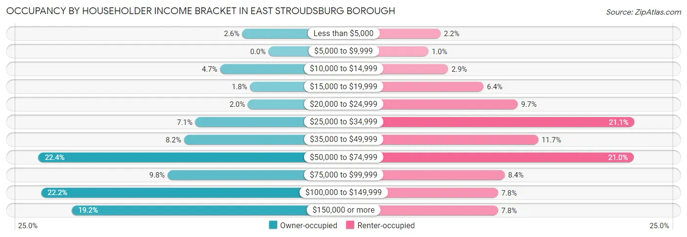 Occupancy by Householder Income Bracket in East Stroudsburg borough