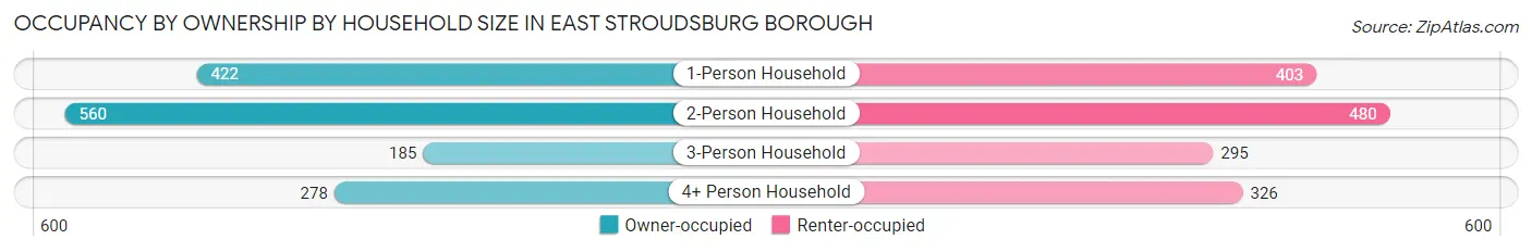 Occupancy by Ownership by Household Size in East Stroudsburg borough