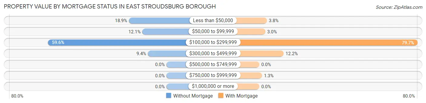 Property Value by Mortgage Status in East Stroudsburg borough