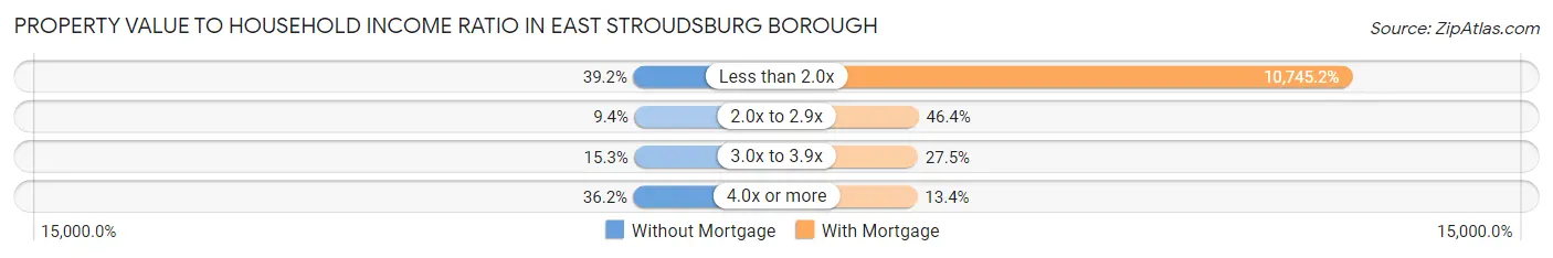 Property Value to Household Income Ratio in East Stroudsburg borough