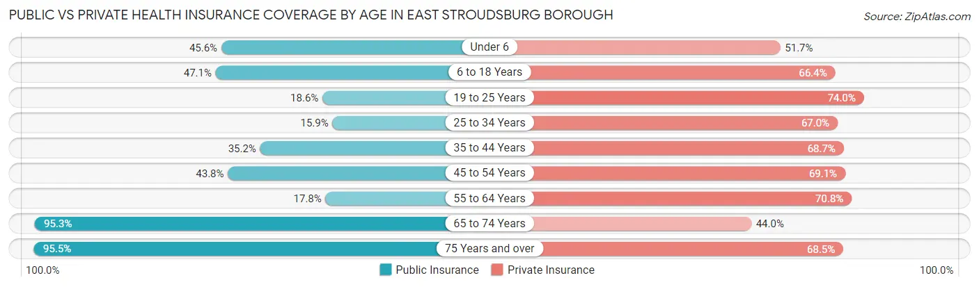 Public vs Private Health Insurance Coverage by Age in East Stroudsburg borough