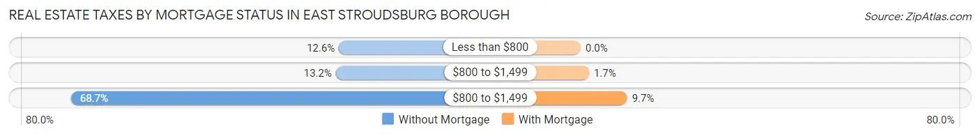 Real Estate Taxes by Mortgage Status in East Stroudsburg borough