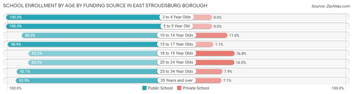 School Enrollment by Age by Funding Source in East Stroudsburg borough
