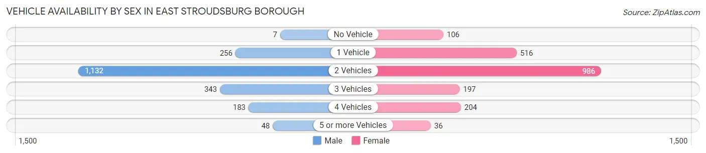 Vehicle Availability by Sex in East Stroudsburg borough
