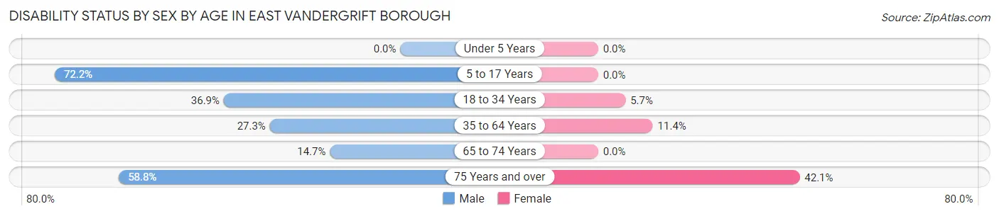 Disability Status by Sex by Age in East Vandergrift borough