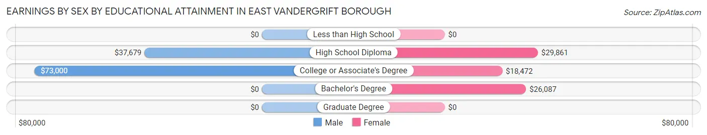 Earnings by Sex by Educational Attainment in East Vandergrift borough