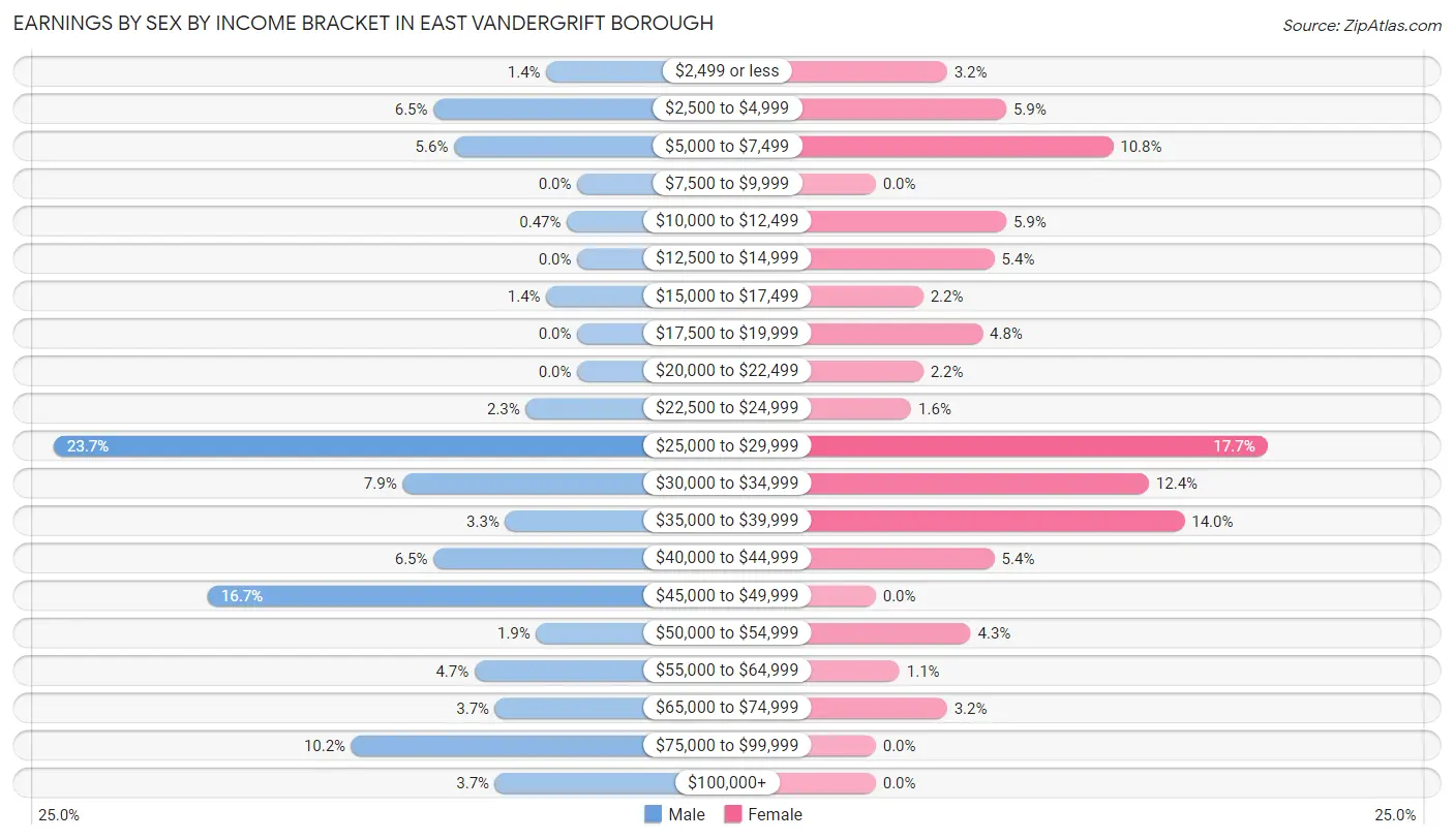 Earnings by Sex by Income Bracket in East Vandergrift borough
