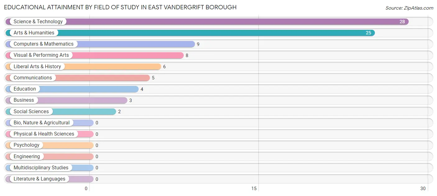 Educational Attainment by Field of Study in East Vandergrift borough