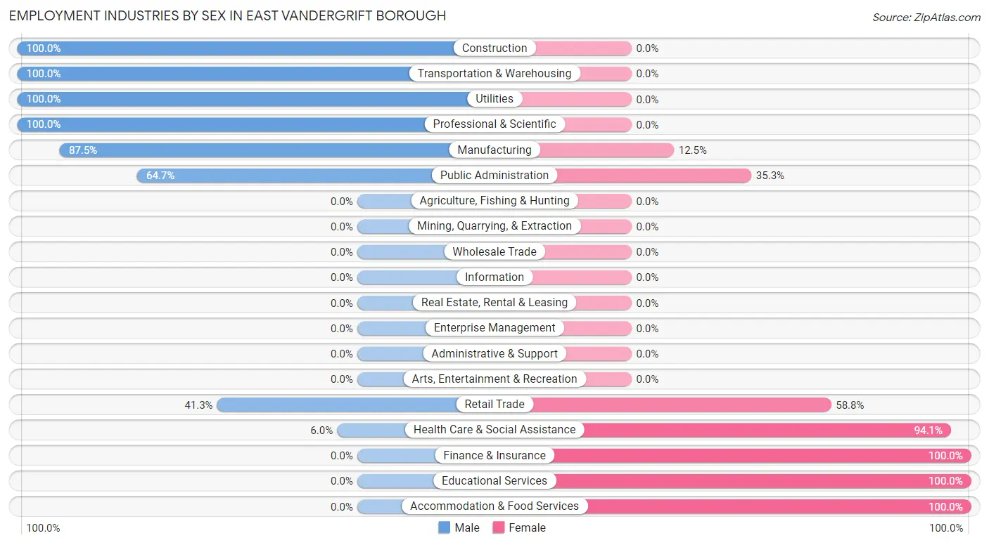 Employment Industries by Sex in East Vandergrift borough