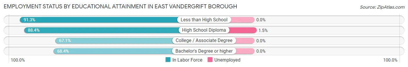 Employment Status by Educational Attainment in East Vandergrift borough