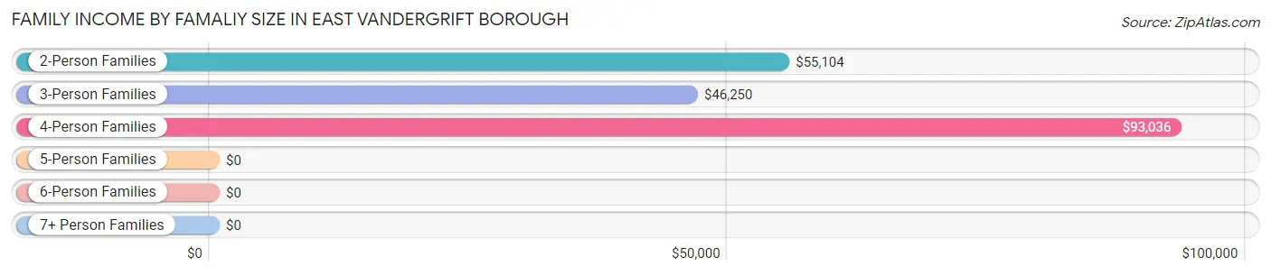 Family Income by Famaliy Size in East Vandergrift borough