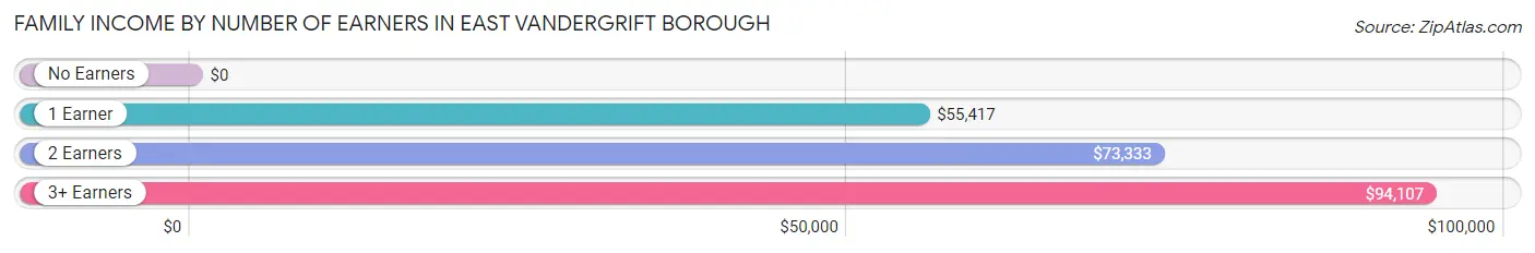 Family Income by Number of Earners in East Vandergrift borough