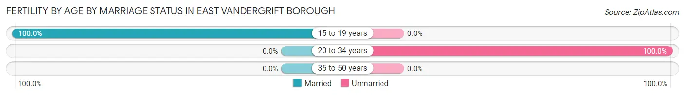 Female Fertility by Age by Marriage Status in East Vandergrift borough