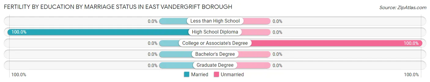 Female Fertility by Education by Marriage Status in East Vandergrift borough