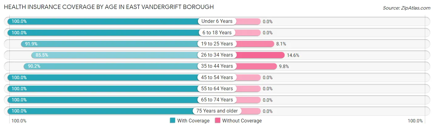 Health Insurance Coverage by Age in East Vandergrift borough