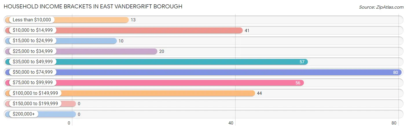 Household Income Brackets in East Vandergrift borough