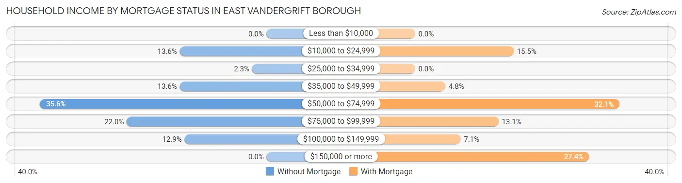 Household Income by Mortgage Status in East Vandergrift borough