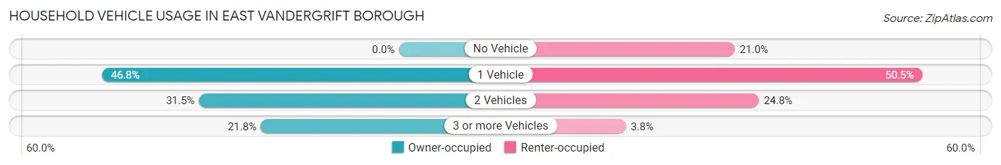Household Vehicle Usage in East Vandergrift borough