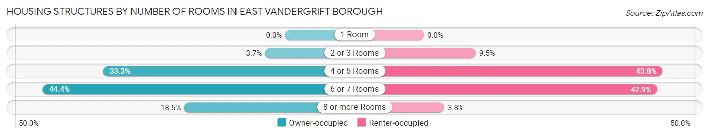 Housing Structures by Number of Rooms in East Vandergrift borough