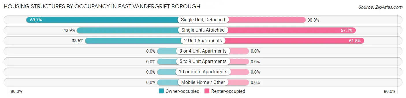 Housing Structures by Occupancy in East Vandergrift borough