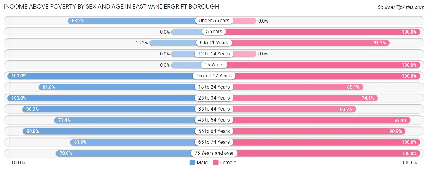 Income Above Poverty by Sex and Age in East Vandergrift borough