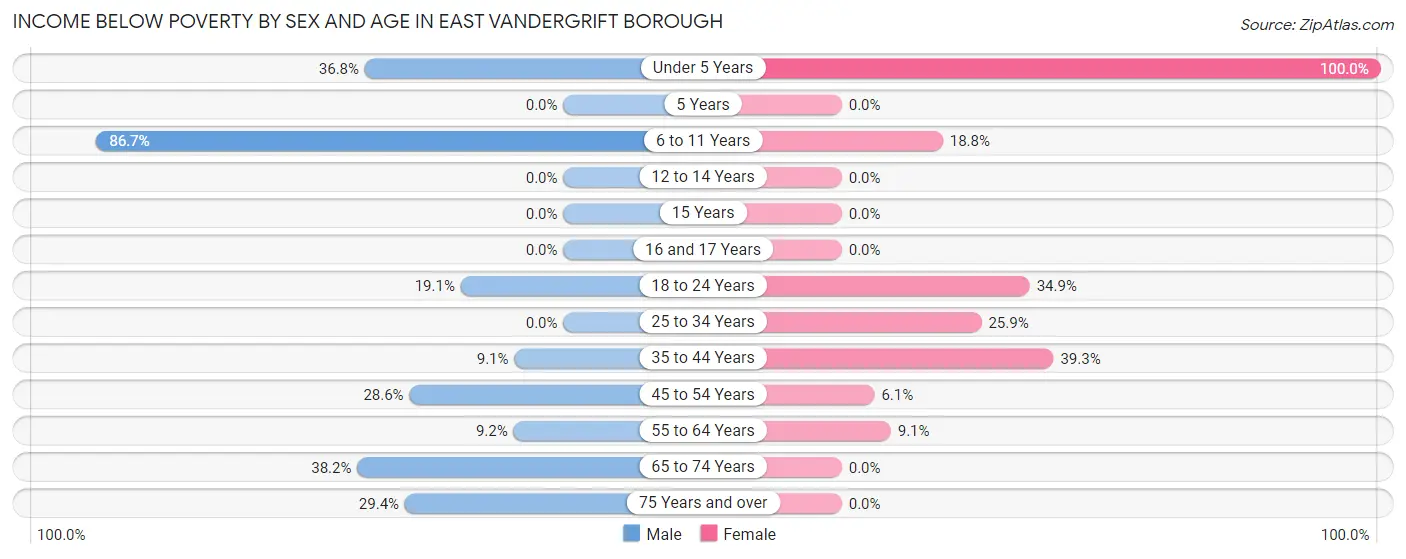 Income Below Poverty by Sex and Age in East Vandergrift borough
