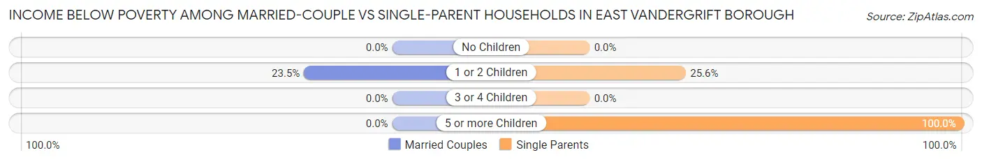 Income Below Poverty Among Married-Couple vs Single-Parent Households in East Vandergrift borough