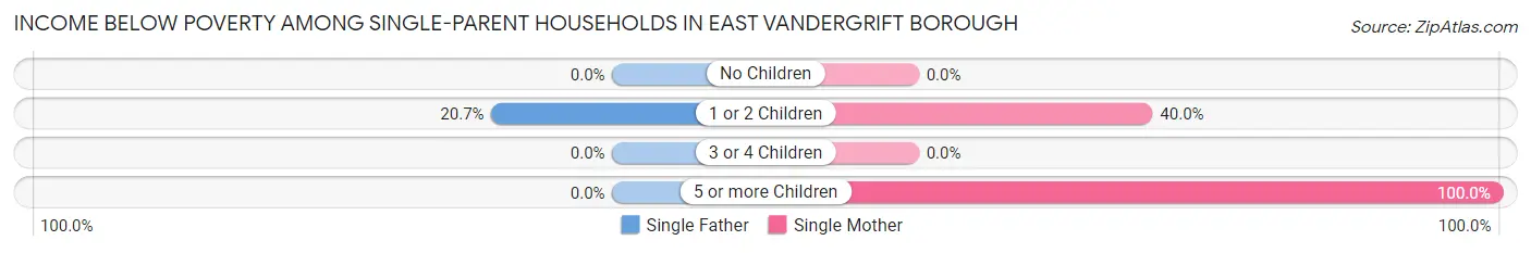Income Below Poverty Among Single-Parent Households in East Vandergrift borough