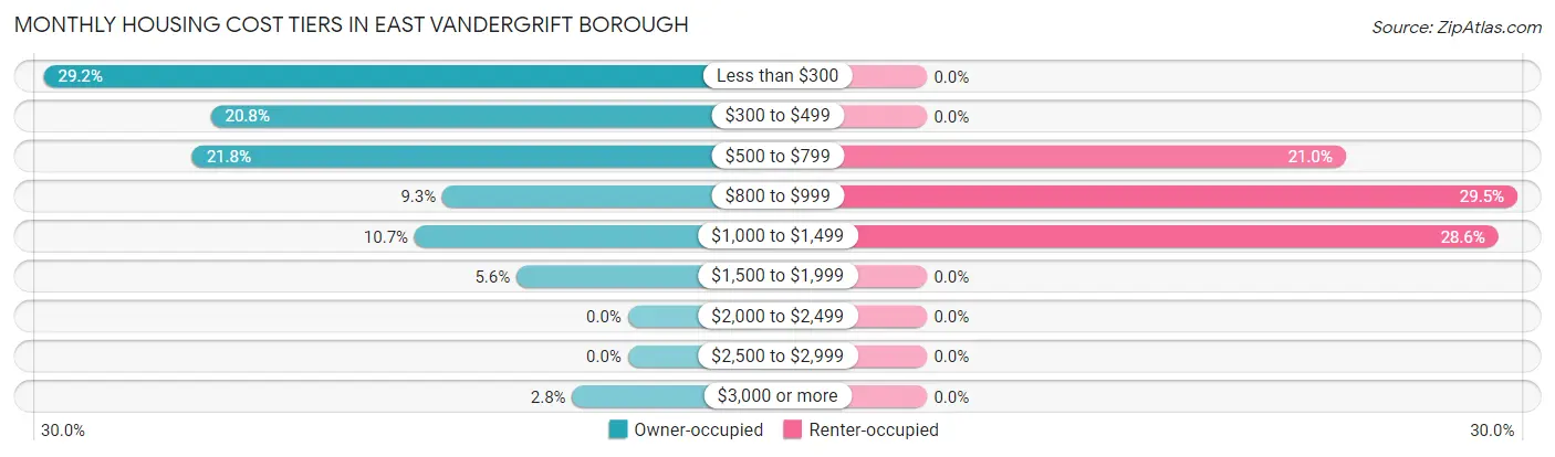 Monthly Housing Cost Tiers in East Vandergrift borough