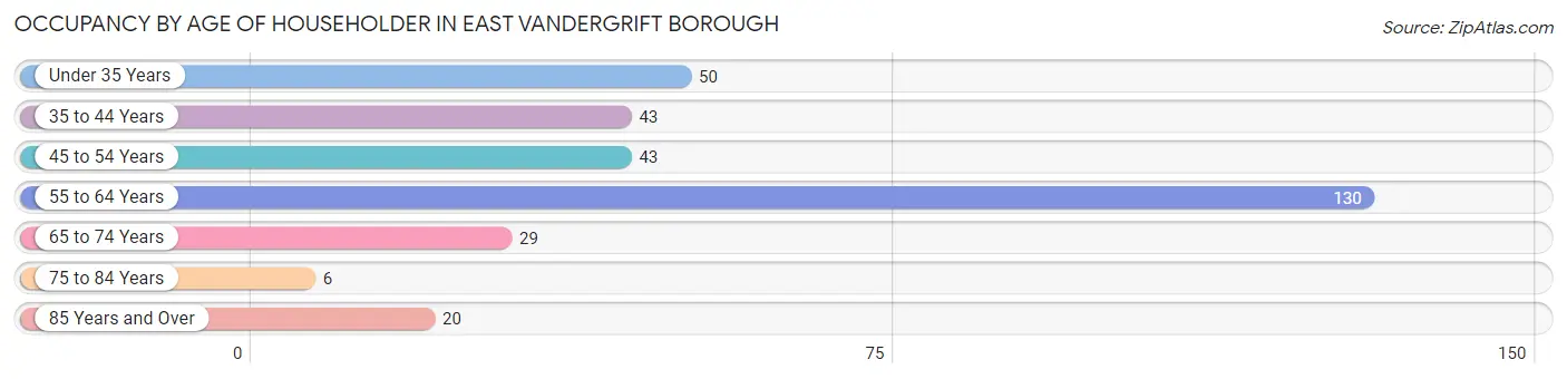 Occupancy by Age of Householder in East Vandergrift borough