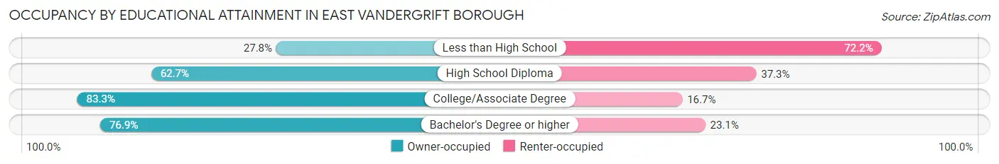 Occupancy by Educational Attainment in East Vandergrift borough