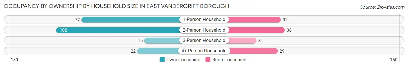 Occupancy by Ownership by Household Size in East Vandergrift borough