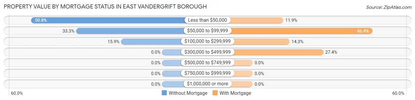 Property Value by Mortgage Status in East Vandergrift borough