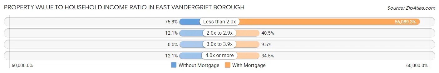 Property Value to Household Income Ratio in East Vandergrift borough