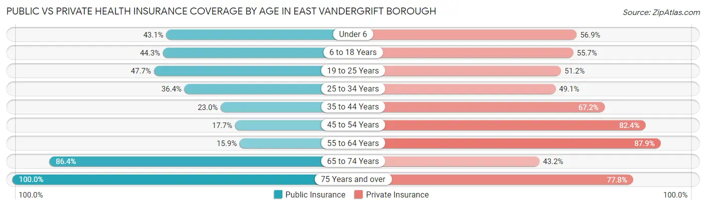Public vs Private Health Insurance Coverage by Age in East Vandergrift borough