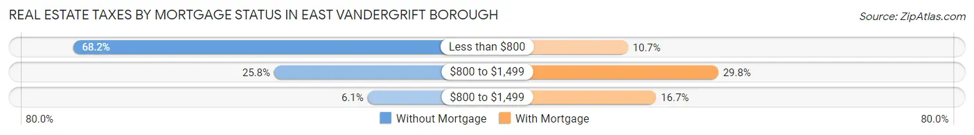Real Estate Taxes by Mortgage Status in East Vandergrift borough