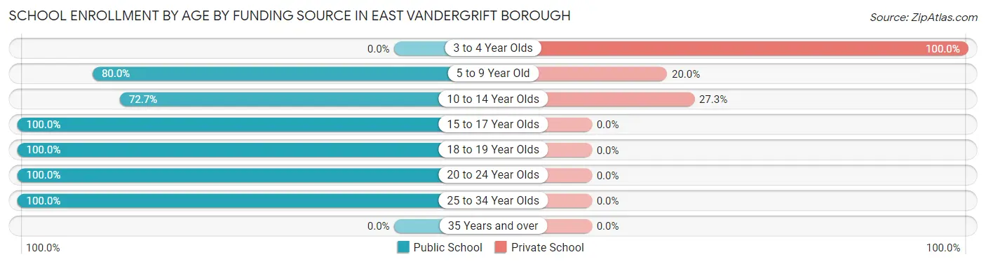 School Enrollment by Age by Funding Source in East Vandergrift borough