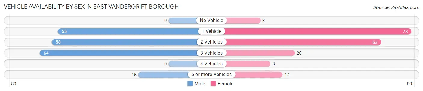 Vehicle Availability by Sex in East Vandergrift borough