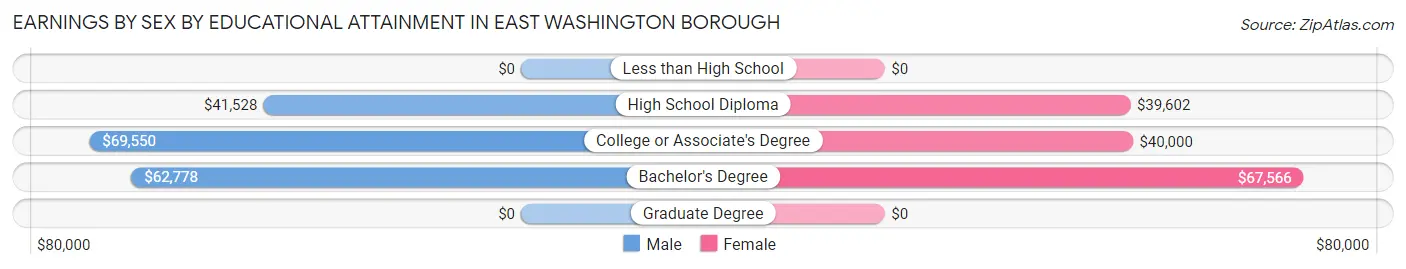 Earnings by Sex by Educational Attainment in East Washington borough