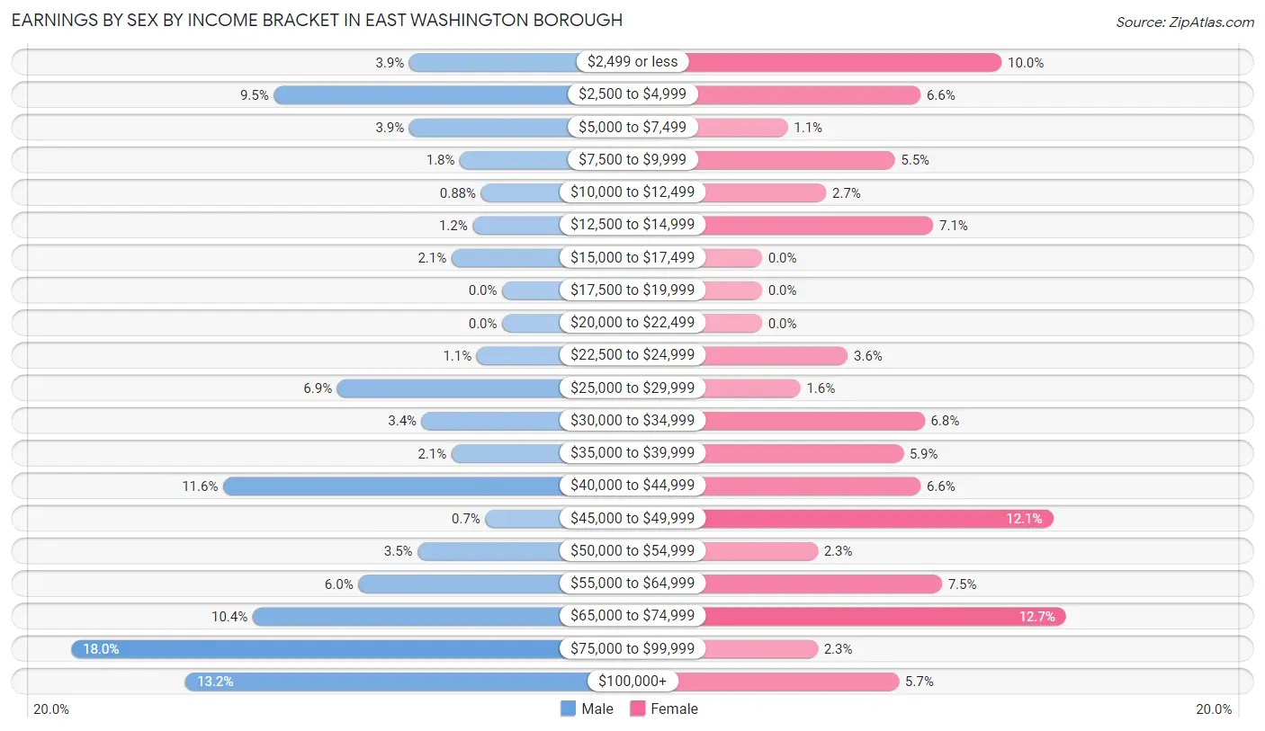 Earnings by Sex by Income Bracket in East Washington borough