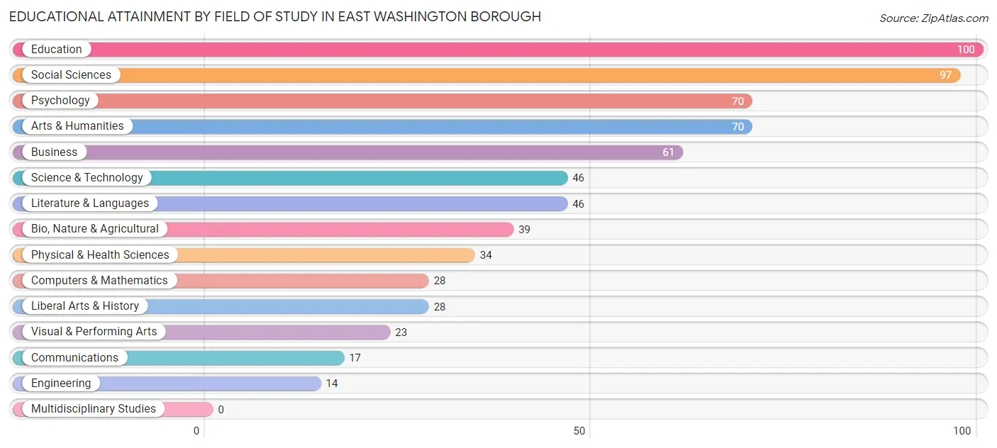 Educational Attainment by Field of Study in East Washington borough